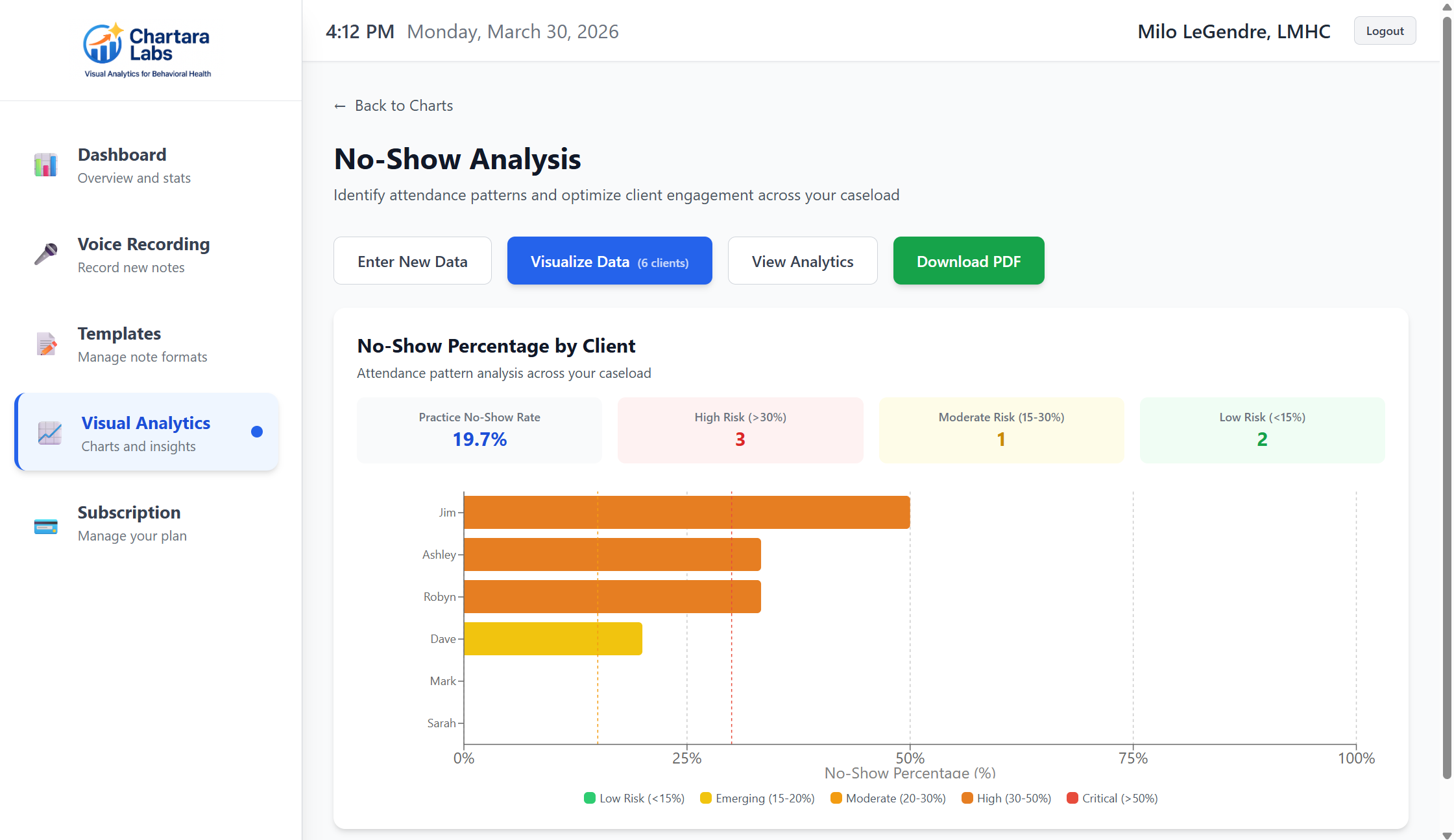 No-Show Risk Analysis by Client